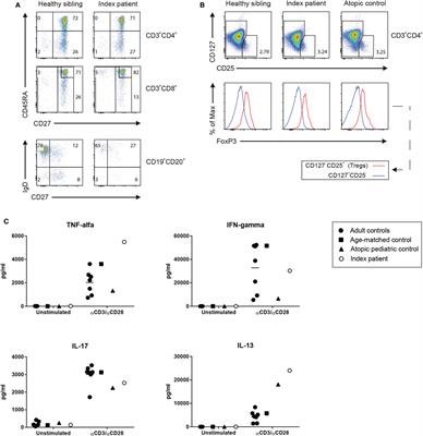 Humoral Immunodeficiency with Hypotonia, Feeding Difficulties, Enteropathy, and Mild Eczema Caused by a Classical FOXP3 Mutation